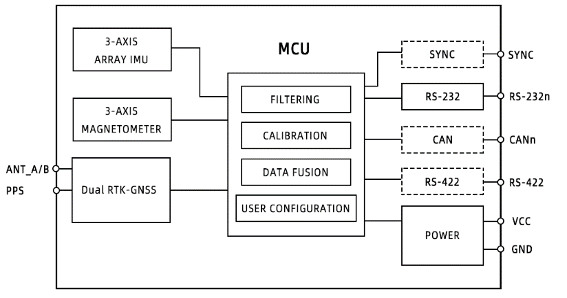 HI32 system block diagram: IMU array, magnetometer and RTK-GNSS connected to the MCU, with power, serial, CAN and synchronization interfaces