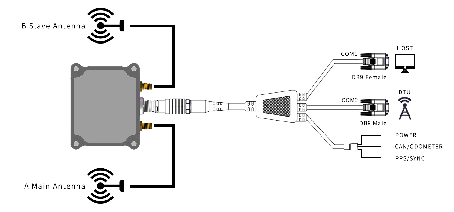 DB9 + OPEN wiring diagram for HI32 dual antennas, COM1 host, COM2 DTU, CAN and PPS
