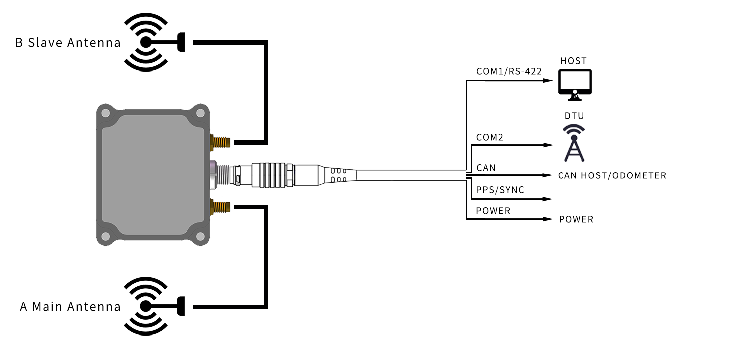 OPEN wiring diagram for HI32 dual antennas, RS-232, CAN, PPS, SYNC and power