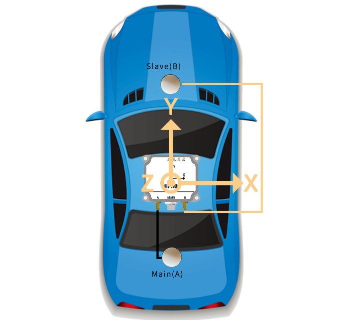 HI32 mounted on a vehicle, showing the Right-Front-Up coordinate system and antenna A and B locations