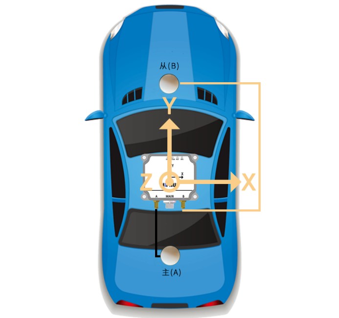 HI32 安装在车辆上的右前上坐标系与 A、B 天线位置示意图